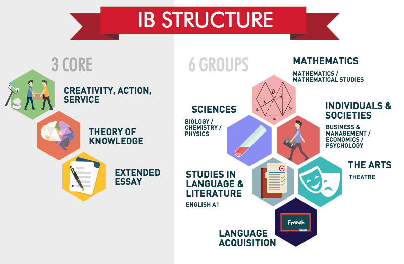 International-Baccalaureate-IB-Structure